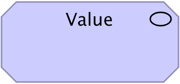 Value ArchiMate notation